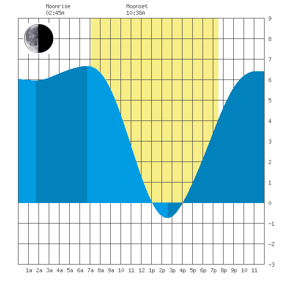 Ediz Hook tide chart for Thursday, March 24, 2022