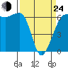 Ediz Hook tide chart for Thursday, March 24, 2022
