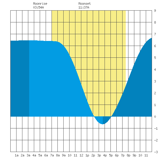 Ediz Hook tide chart for Friday, March 25, 2022