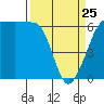 Ediz Hook tide chart for Friday, March 25, 2022