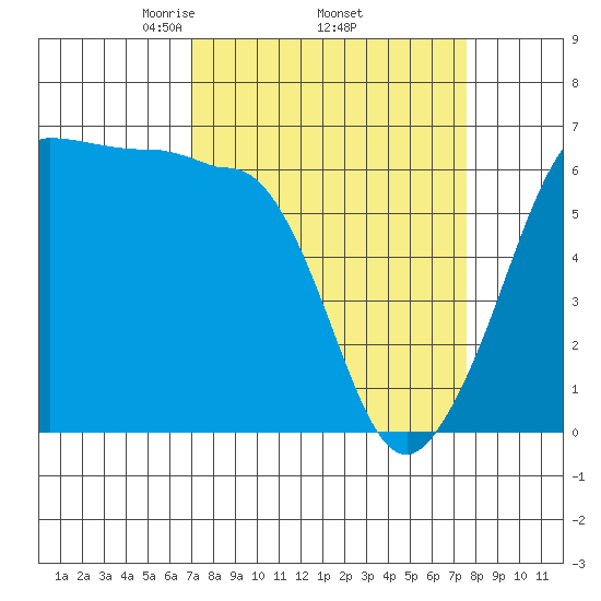 Ediz Hook tide chart for Saturday, March 26, 2022