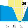 Ediz Hook tide chart for Saturday, March 26, 2022