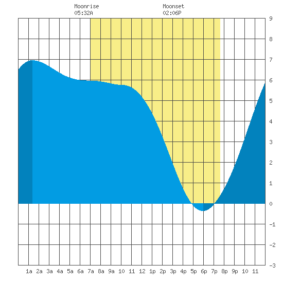 Ediz Hook tide chart for Sunday, March 27, 2022