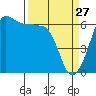 Ediz Hook tide chart for Sunday, March 27, 2022