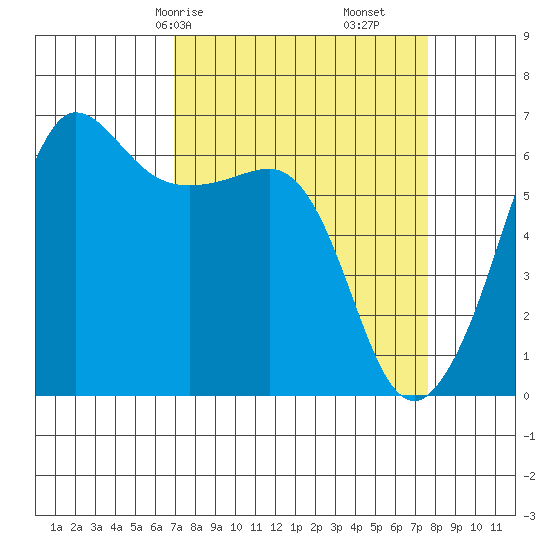 Ediz Hook tide chart for Monday, March 28, 2022