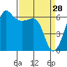 Ediz Hook tide chart for Monday, March 28, 2022