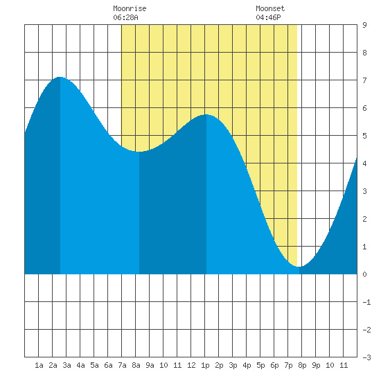 Ediz Hook tide chart for Tuesday, March 29, 2022