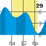 Ediz Hook tide chart for Tuesday, March 29, 2022