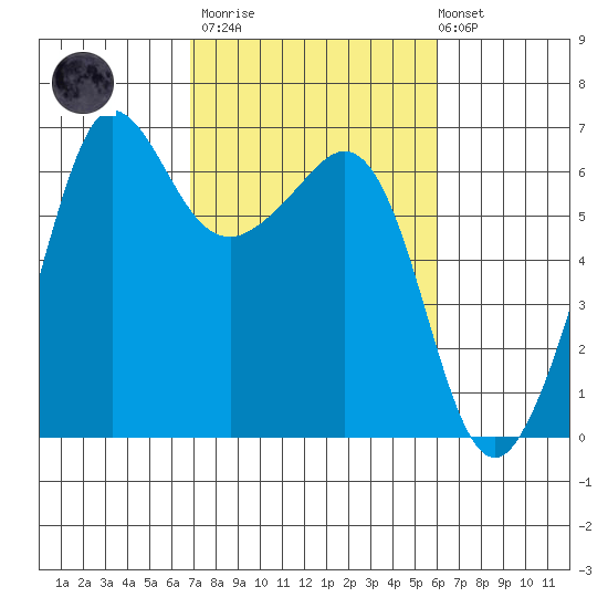 Ediz Hook tide chart for Wednesday, March 2, 2022