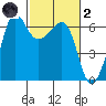 Ediz Hook tide chart for Wednesday, March 2, 2022