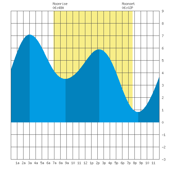 Ediz Hook tide chart for Wednesday, March 30, 2022