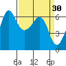 Ediz Hook tide chart for Wednesday, March 30, 2022
