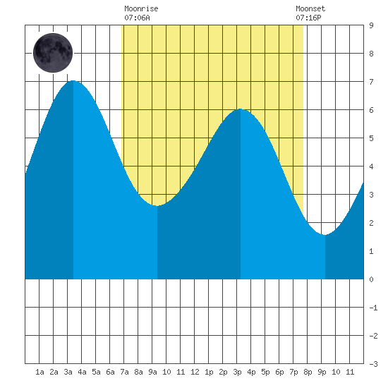 Ediz Hook tide chart for Thursday, March 31, 2022