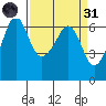 Ediz Hook tide chart for Thursday, March 31, 2022