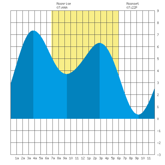 Ediz Hook tide chart for Thursday, March 3, 2022
