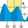 Ediz Hook tide chart for Thursday, March 3, 2022