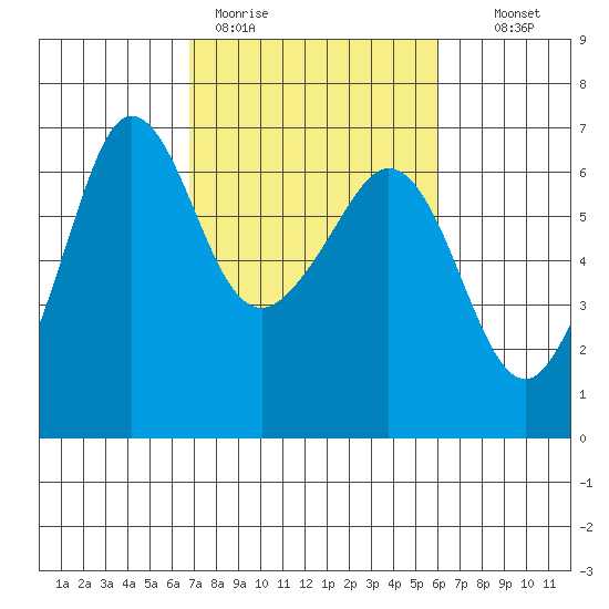 Ediz Hook tide chart for Friday, March 4, 2022