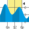 Ediz Hook tide chart for Friday, March 4, 2022
