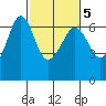 Ediz Hook tide chart for Saturday, March 5, 2022
