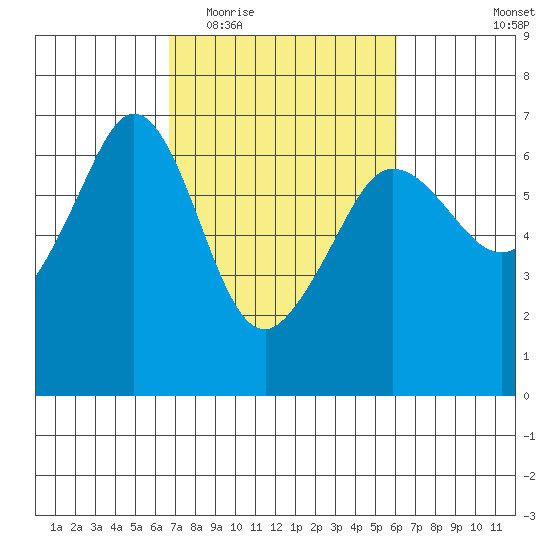 Ediz Hook tide chart for Sunday, March 6, 2022