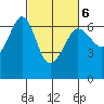 Ediz Hook tide chart for Sunday, March 6, 2022