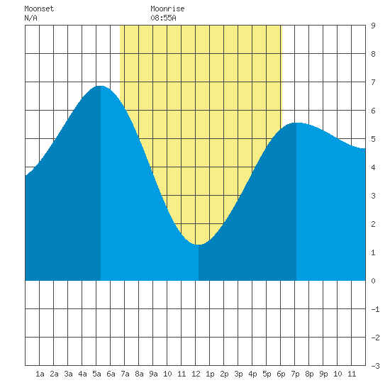 Ediz Hook tide chart for Monday, March 7, 2022