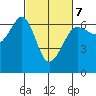 Ediz Hook tide chart for Monday, March 7, 2022