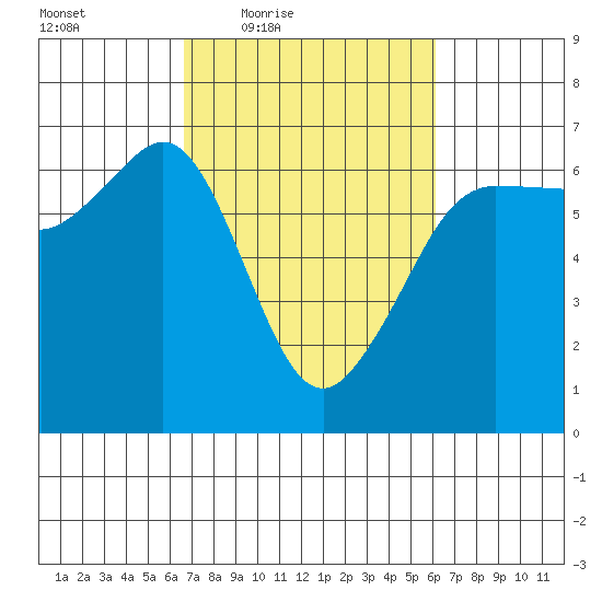 Ediz Hook tide chart for Tuesday, March 8, 2022