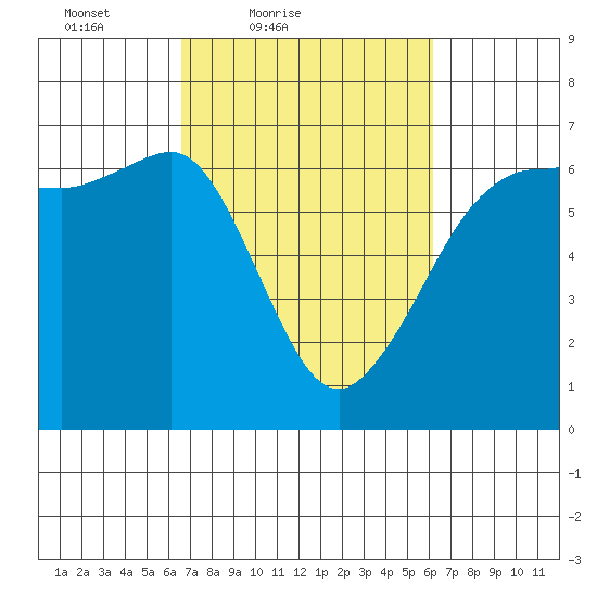 Ediz Hook tide chart for Wednesday, March 9, 2022