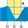 Ediz Hook tide chart for Wednesday, March 9, 2022