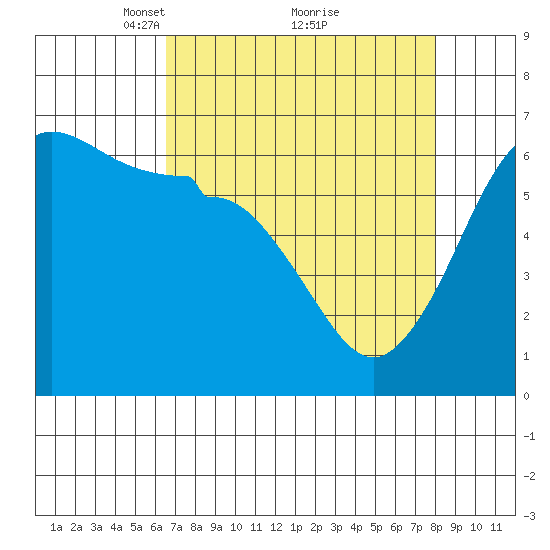 Ediz Hook tide chart for Sunday, April 10, 2022