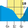 Ediz Hook tide chart for Sunday, April 10, 2022