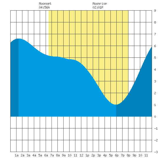 Ediz Hook tide chart for Monday, April 11, 2022