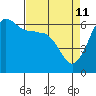 Ediz Hook tide chart for Monday, April 11, 2022