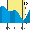 Ediz Hook tide chart for Tuesday, April 12, 2022