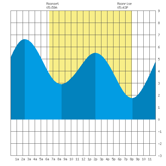 Ediz Hook tide chart for Thursday, April 14, 2022