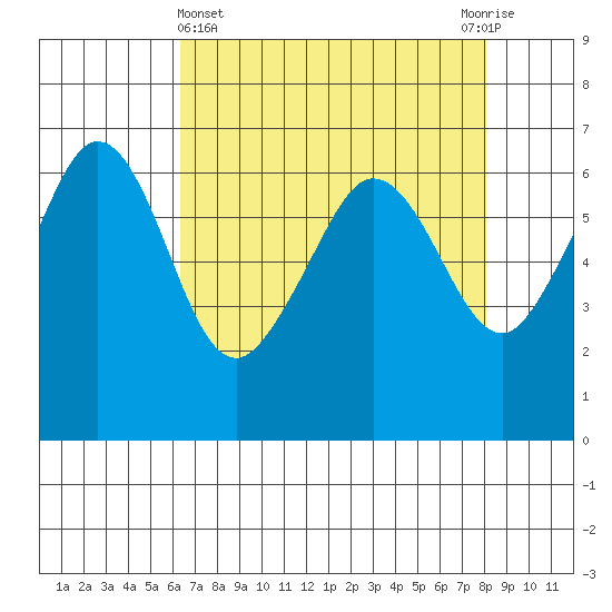 Ediz Hook tide chart for Friday, April 15, 2022