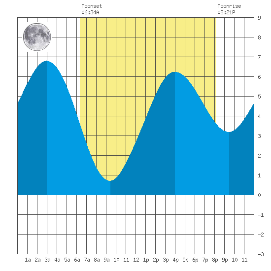 Ediz Hook tide chart for Saturday, April 16, 2022