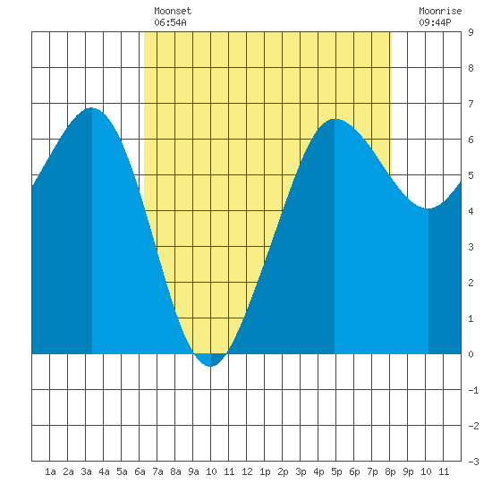 Ediz Hook tide chart for Sunday, April 17, 2022