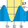 Ediz Hook tide chart for Sunday, April 17, 2022