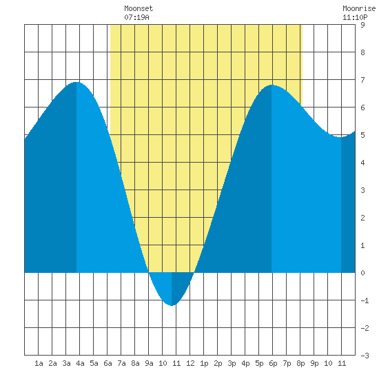 Ediz Hook tide chart for Monday, April 18, 2022