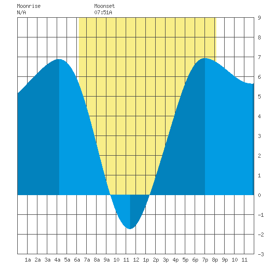 Ediz Hook tide chart for Tuesday, April 19, 2022