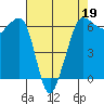 Ediz Hook tide chart for Tuesday, April 19, 2022