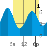 Ediz Hook tide chart for Friday, April 1, 2022