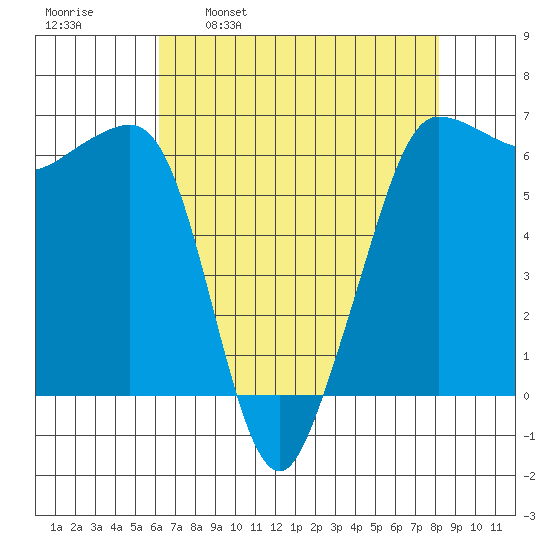 Ediz Hook tide chart for Wednesday, April 20, 2022