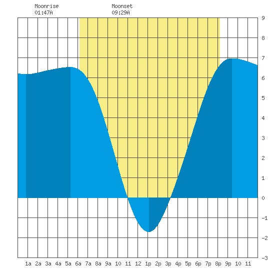 Ediz Hook tide chart for Thursday, April 21, 2022
