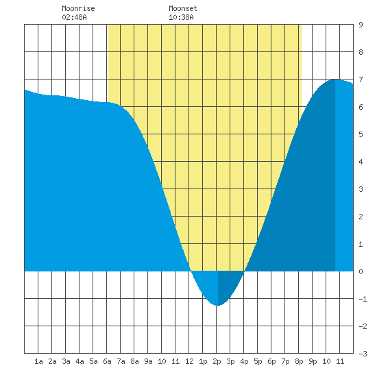 Ediz Hook tide chart for Friday, April 22, 2022