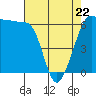 Ediz Hook tide chart for Friday, April 22, 2022