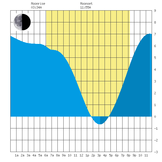 Ediz Hook tide chart for Saturday, April 23, 2022