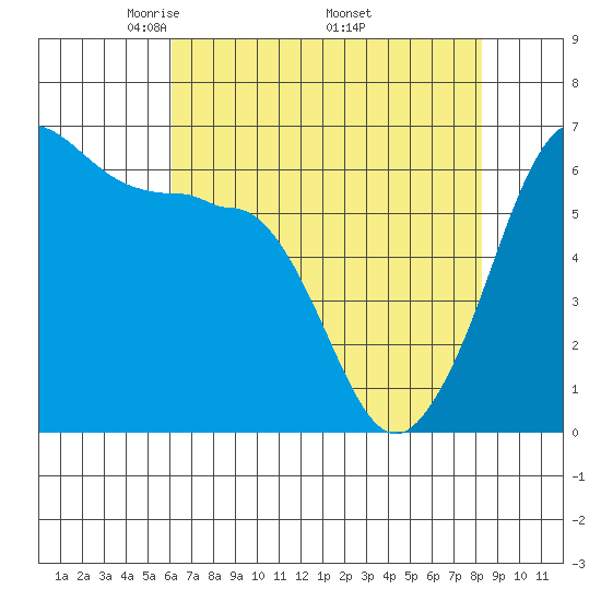 Ediz Hook tide chart for Sunday, April 24, 2022